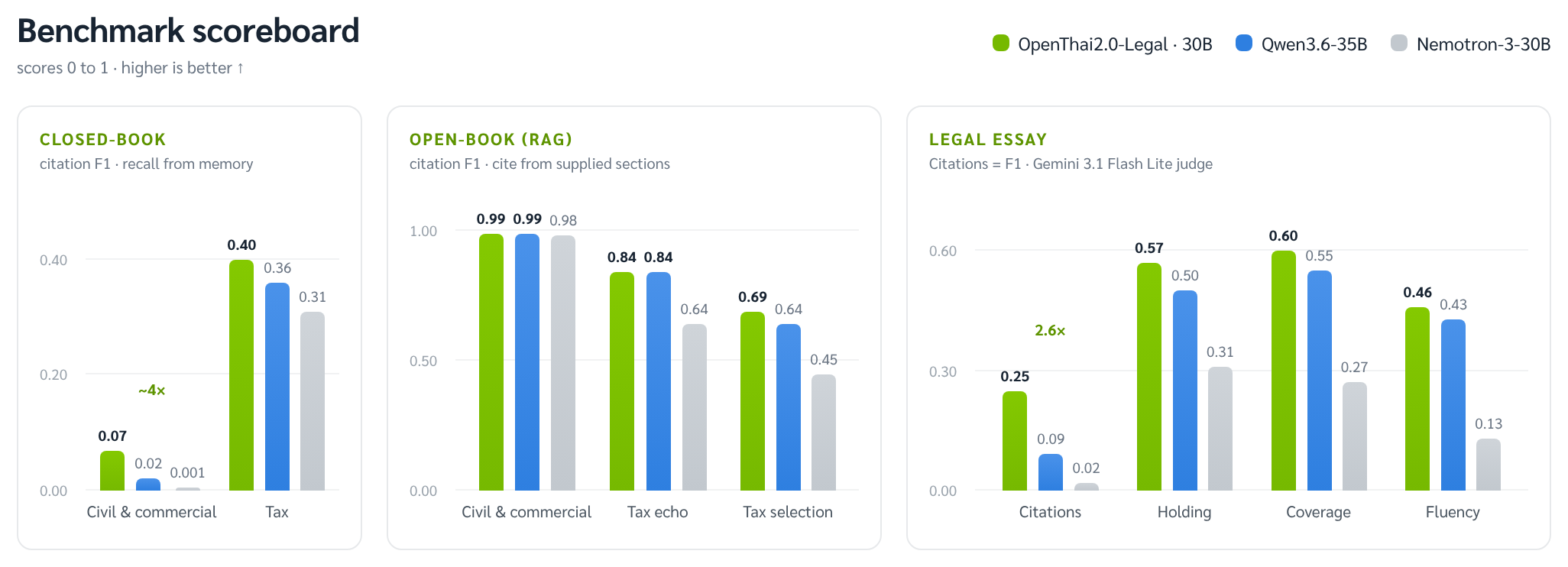 ผลการทดสอบ OpenThai 2.0 Legal เทียบกับ Qwen3.6-35B และโมเดลฐาน Nemotron