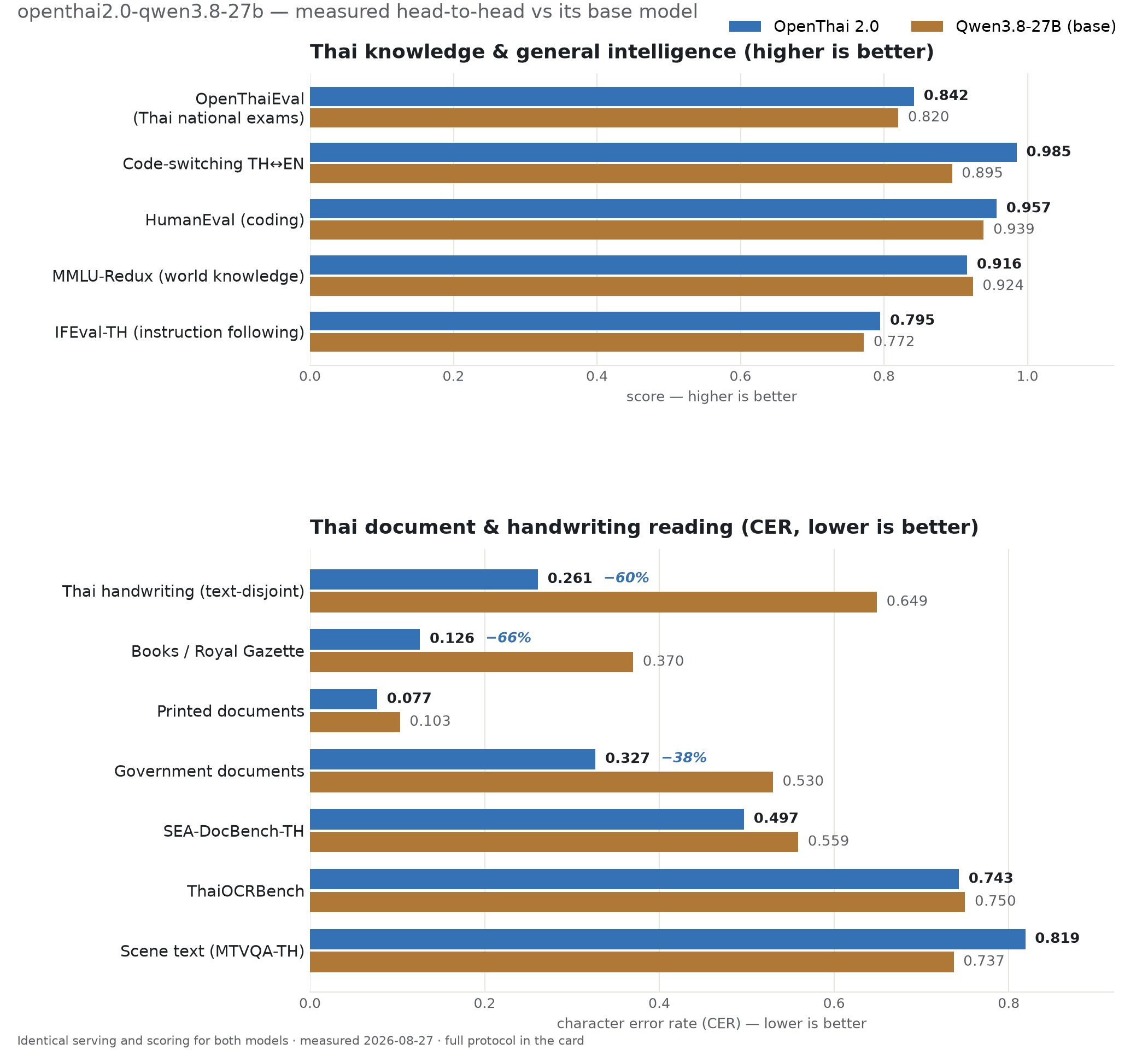 OpenThai 2.0 benchmark scoreboard: Thai knowledge and Thai document reading versus the base model and other Thai models