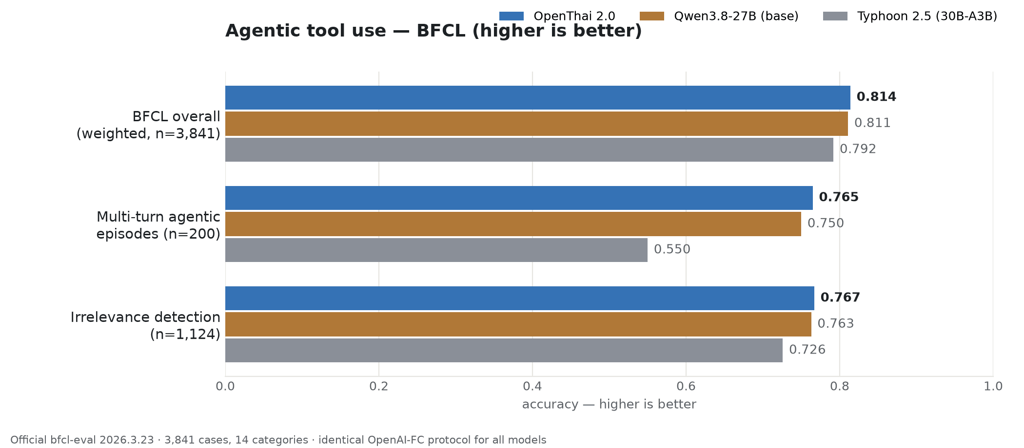BFCL agentic tool use: OpenThai 2.0 versus base Qwen3.8-27B and Typhoon 2.5