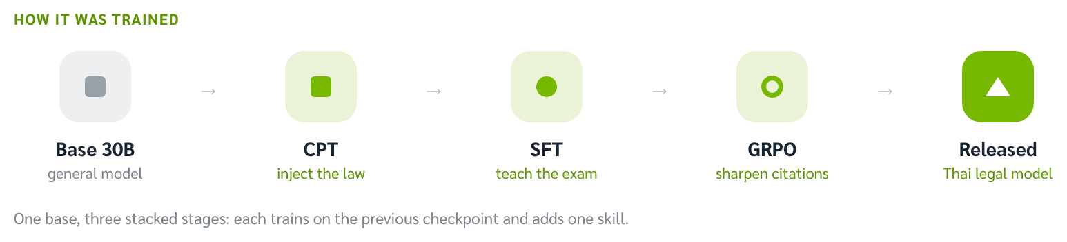 Training pipeline: Base 30B → CPT → SFT → GRPO → Released